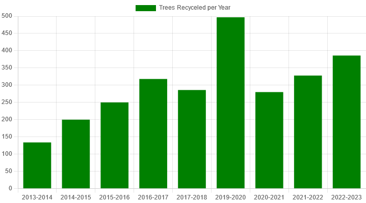 Bar graph showing number of trees dropped-off per year.